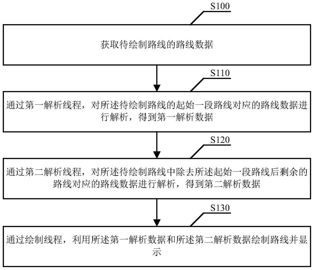 A method and device for drawing an electronic map route