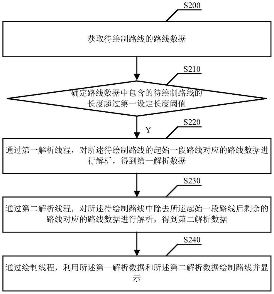 A method and device for drawing an electronic map route