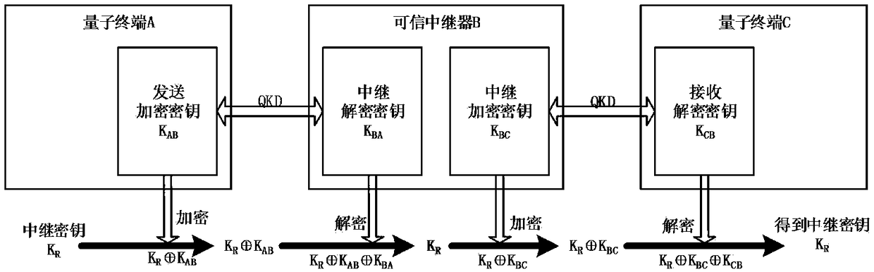 Key encryption method, apparatus and system of trusted repeater and quantum communication network