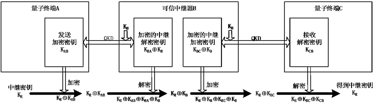 Key encryption method, apparatus and system of trusted repeater and quantum communication network