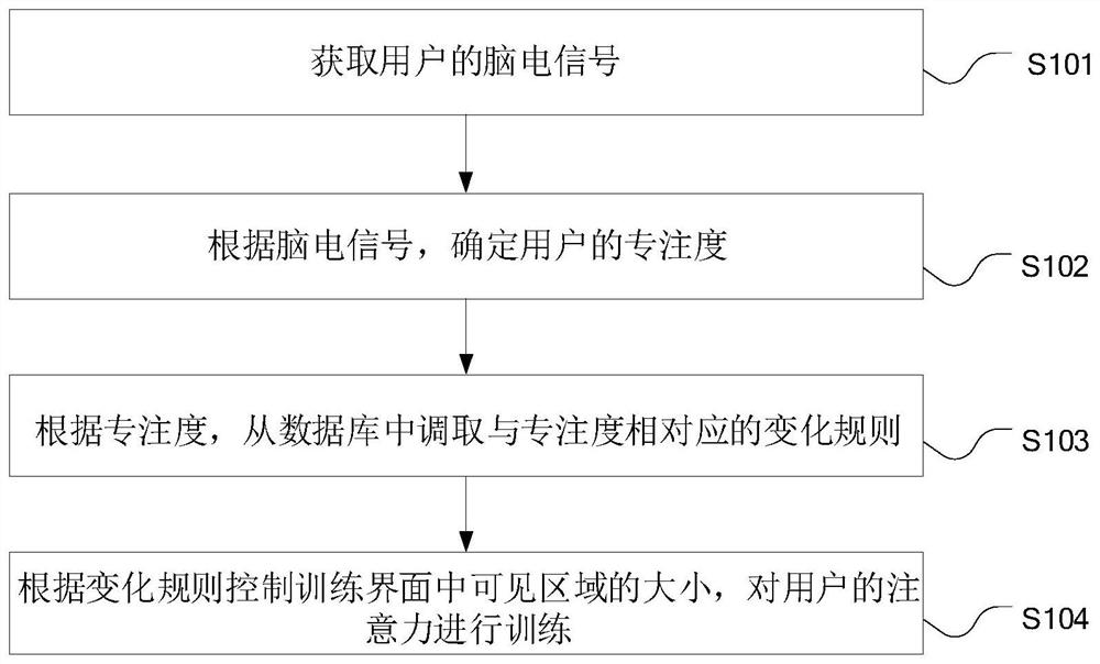 Attention training method and system based on brain-computer interaction