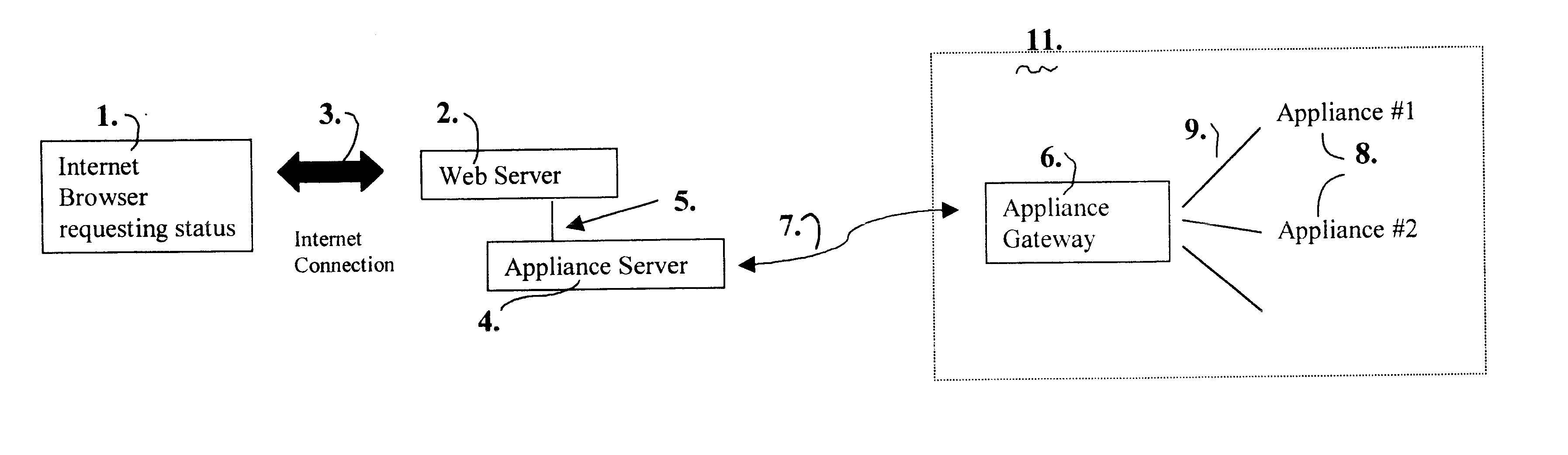 Remote initiation of communications for control of multiple appliances by telephone line
