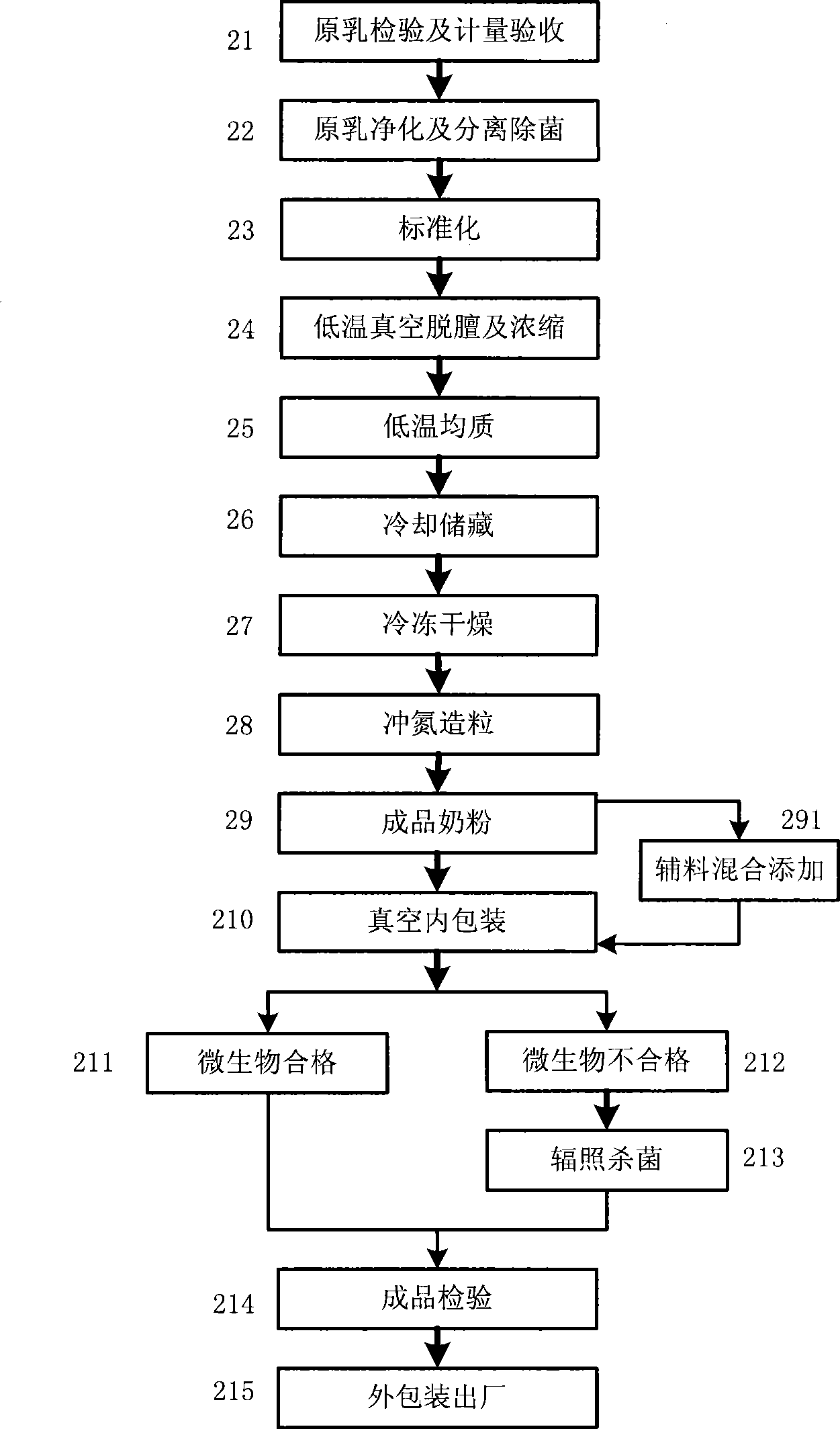 Production method of freeze-dried milk powder