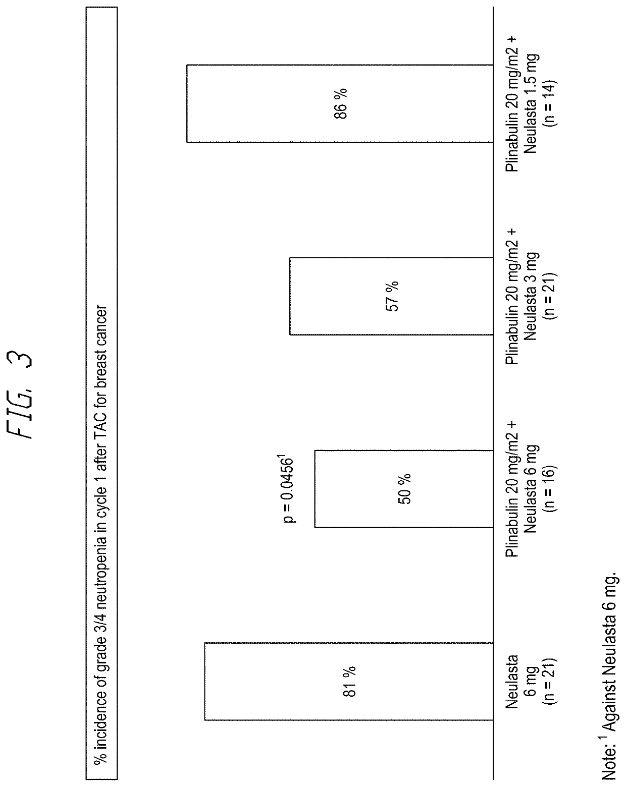 Composition and method for reducing chemotherapy-induced neutropenia via the administration of plinabulin and a g-csf agent