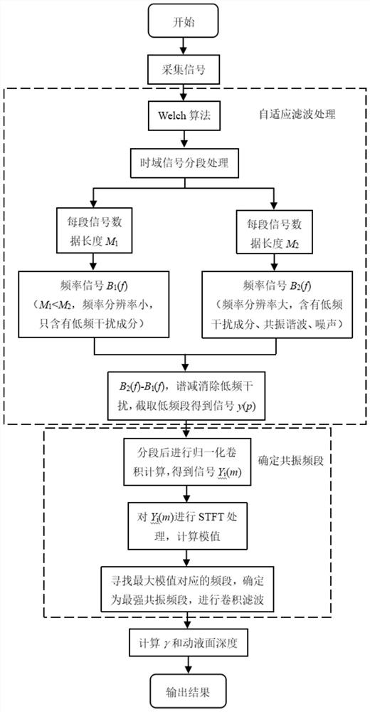 A method for measuring dynamic liquid level in oil wells based on normalized convolution and adaptive filtering