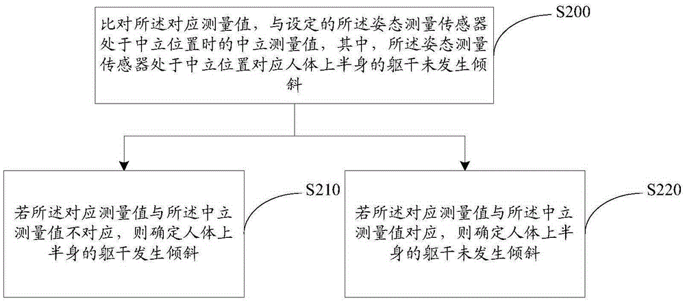 Human body motion posture evaluation method and system