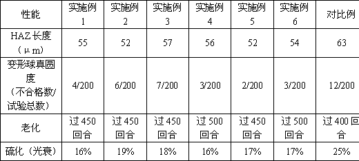 Gold alloy composite bond wire having gold coating layer and manufacturing method thereof