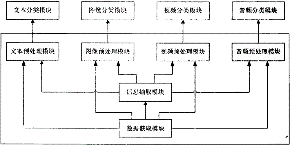 Method and system for classification and pre-processing of big data under Internet environment