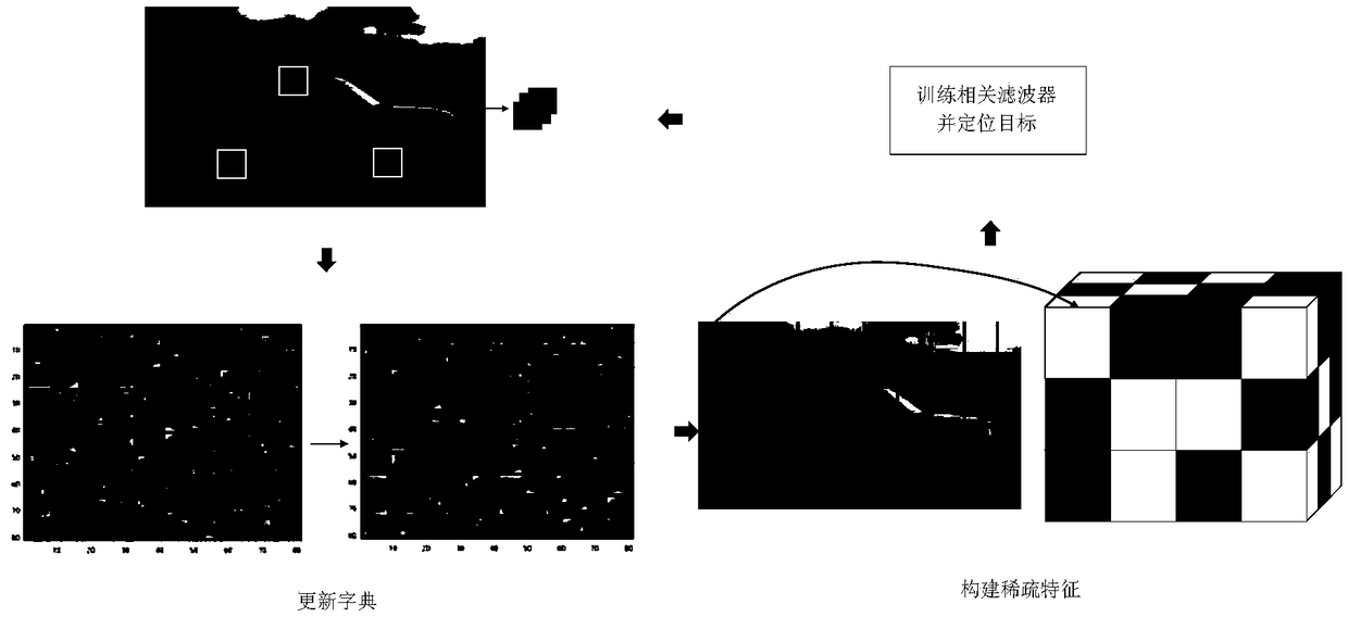 A feature detection method based on sparse coding