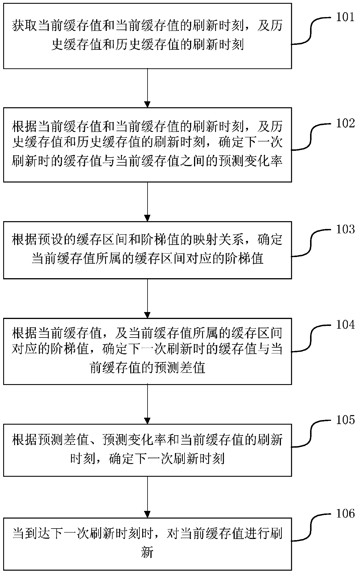 A cache data refreshing method and device