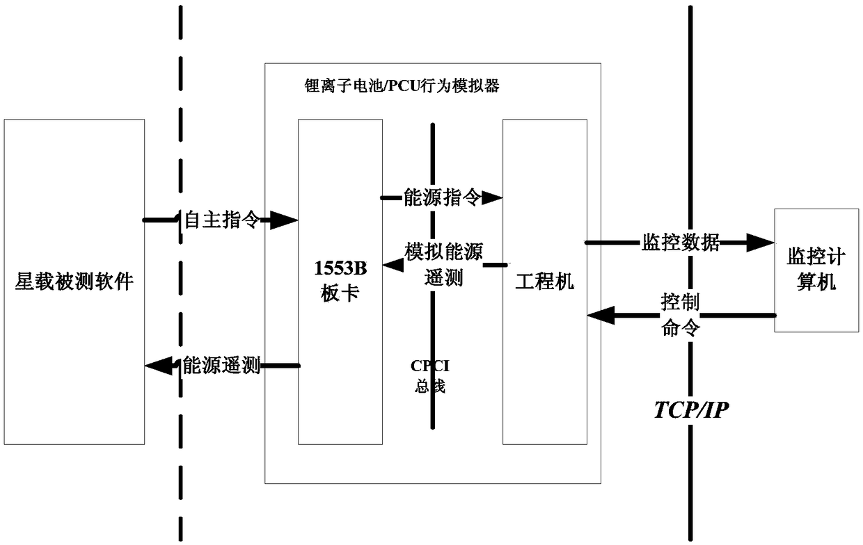 A method for closed loop testing of satellite-borne energy management software