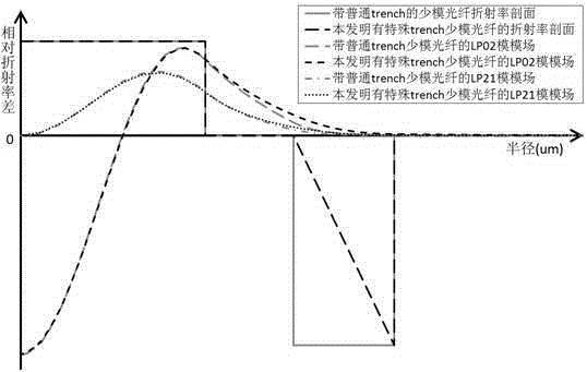 Few-mode fiber with relatively low different group delay (DGD)