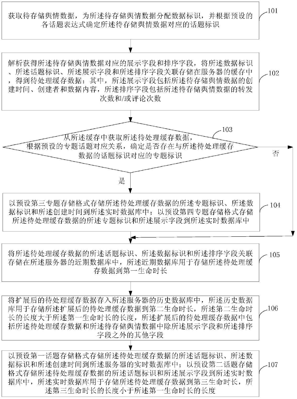 Public opinion data storage method and server