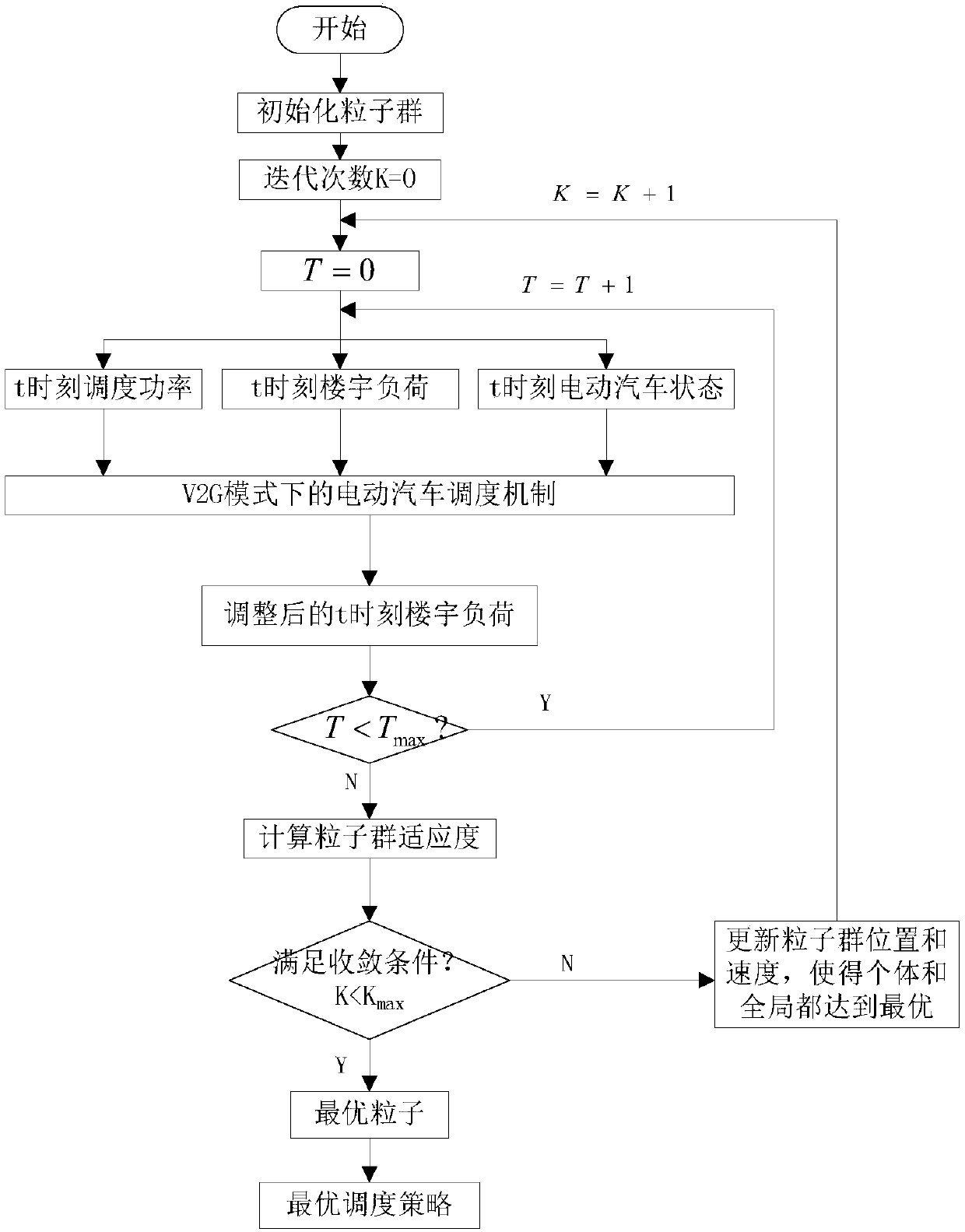 Electricity control strategy method for electric vehicles to take part in conventional peak load regulation of public buildings