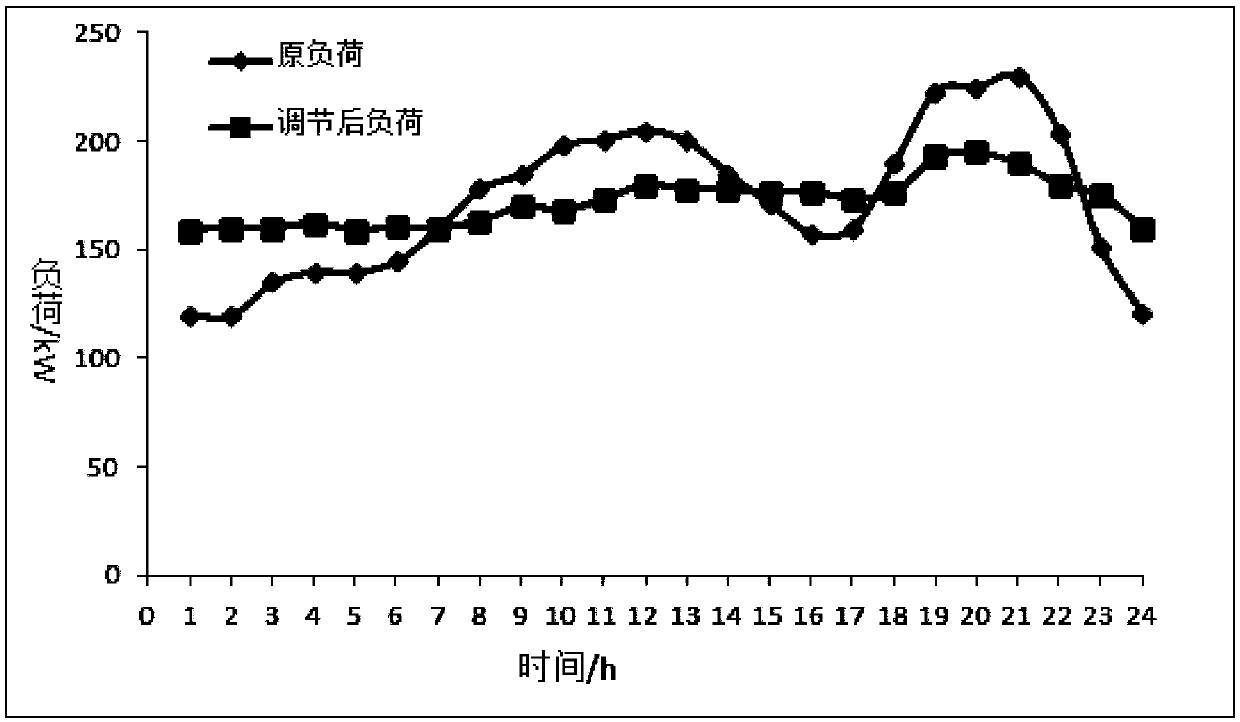 Electricity control strategy method for electric vehicles to take part in conventional peak load regulation of public buildings