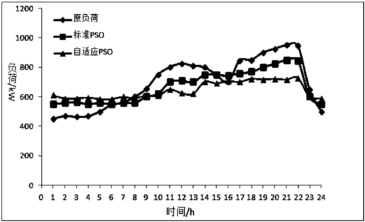 Electricity control strategy method for electric vehicles to take part in conventional peak load regulation of public buildings