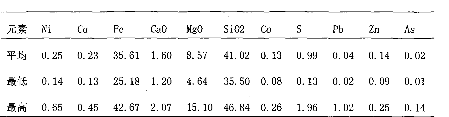 Method for producing microalloy ferro-silicon by using a nickle smelting waste slag electric stove integral deoxidation and reduction