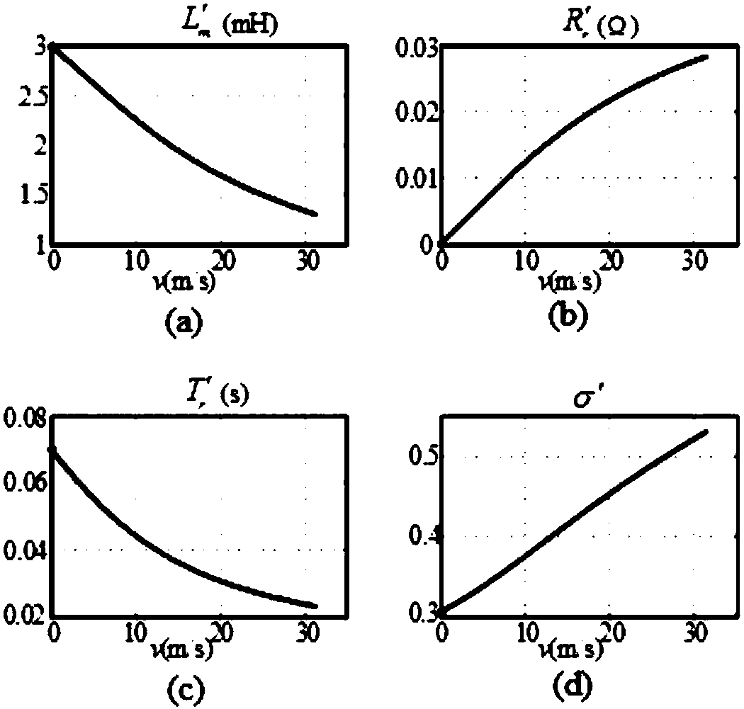 On-line parameter identification simulation method for excitation inductance of linear traction motor