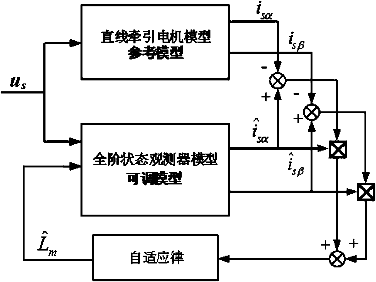 On-line parameter identification simulation method for excitation inductance of linear traction motor