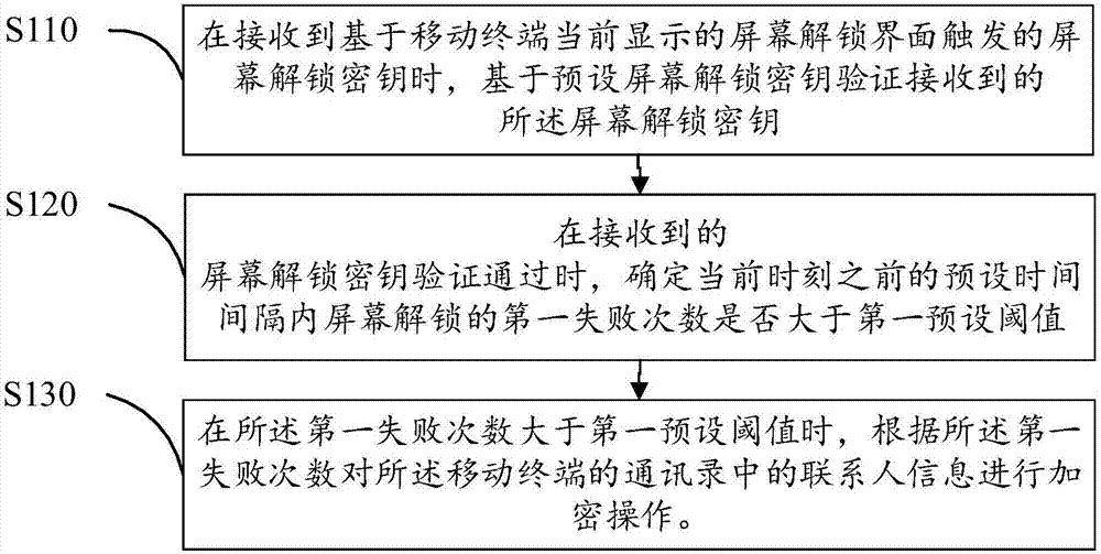 Encryption method for address list of mobile terminal, encryption device, and computer readable storage medium