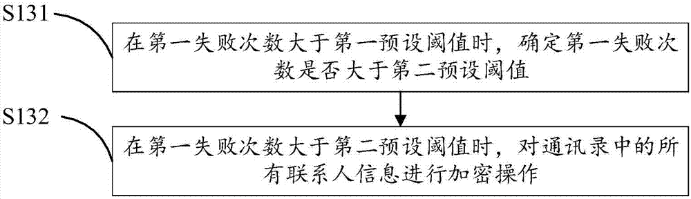 Encryption method for address list of mobile terminal, encryption device, and computer readable storage medium