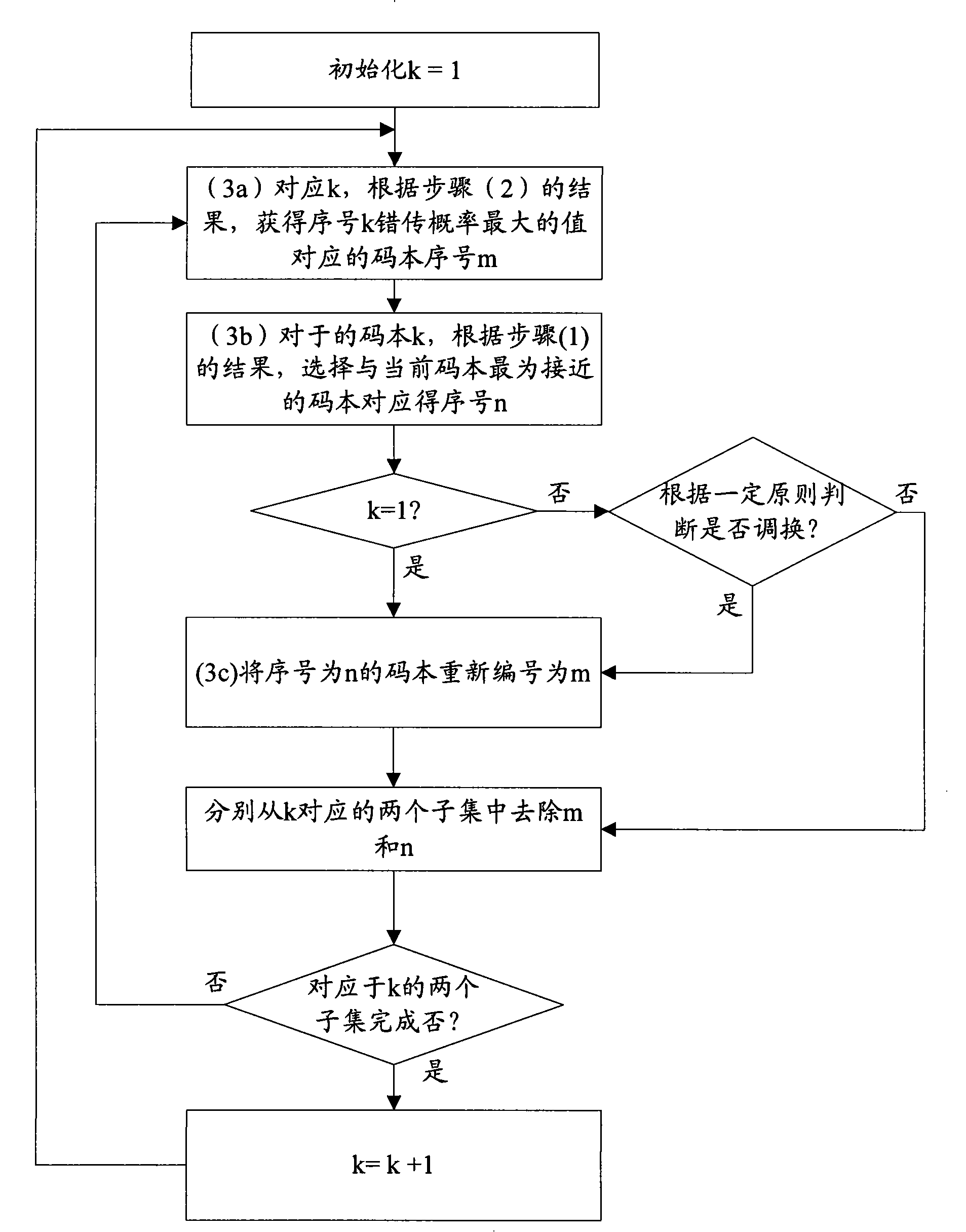 Method and device for sorting codebook