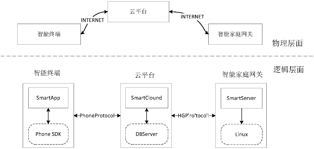 Remote rendering method of control panel for smart device