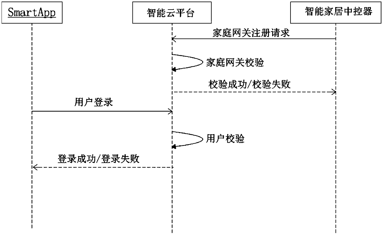 Remote rendering method of control panel for smart device