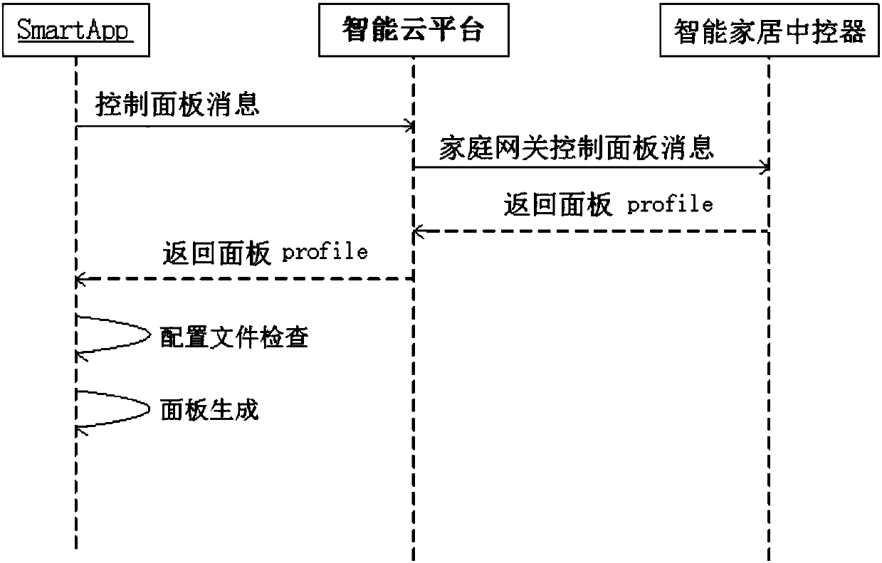 Remote rendering method of control panel for smart device