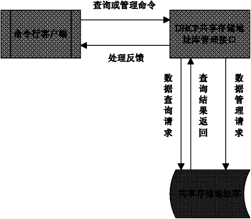 Implementation method of dhcp address library data access based on shared storage