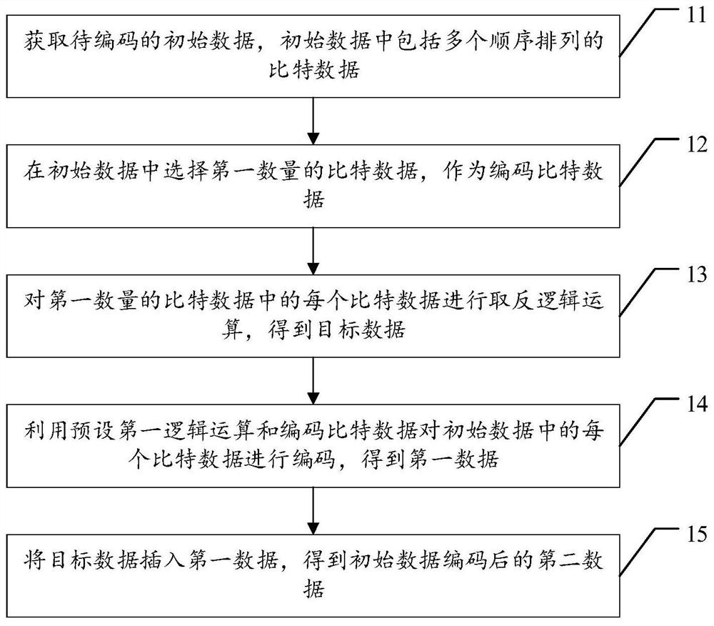 Coding method, decoding method, coding device and decoding device