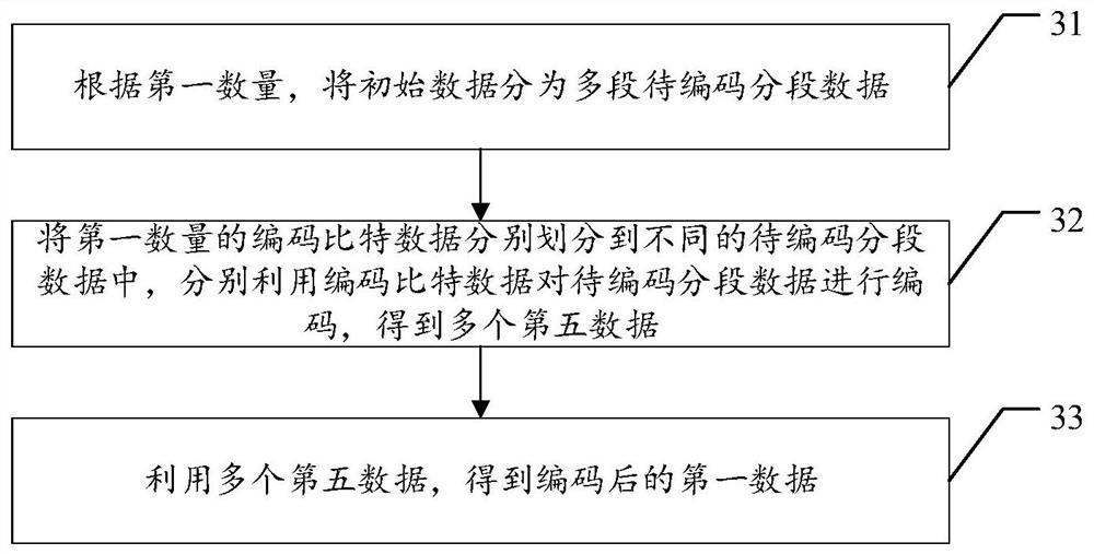 Coding method, decoding method, coding device and decoding device