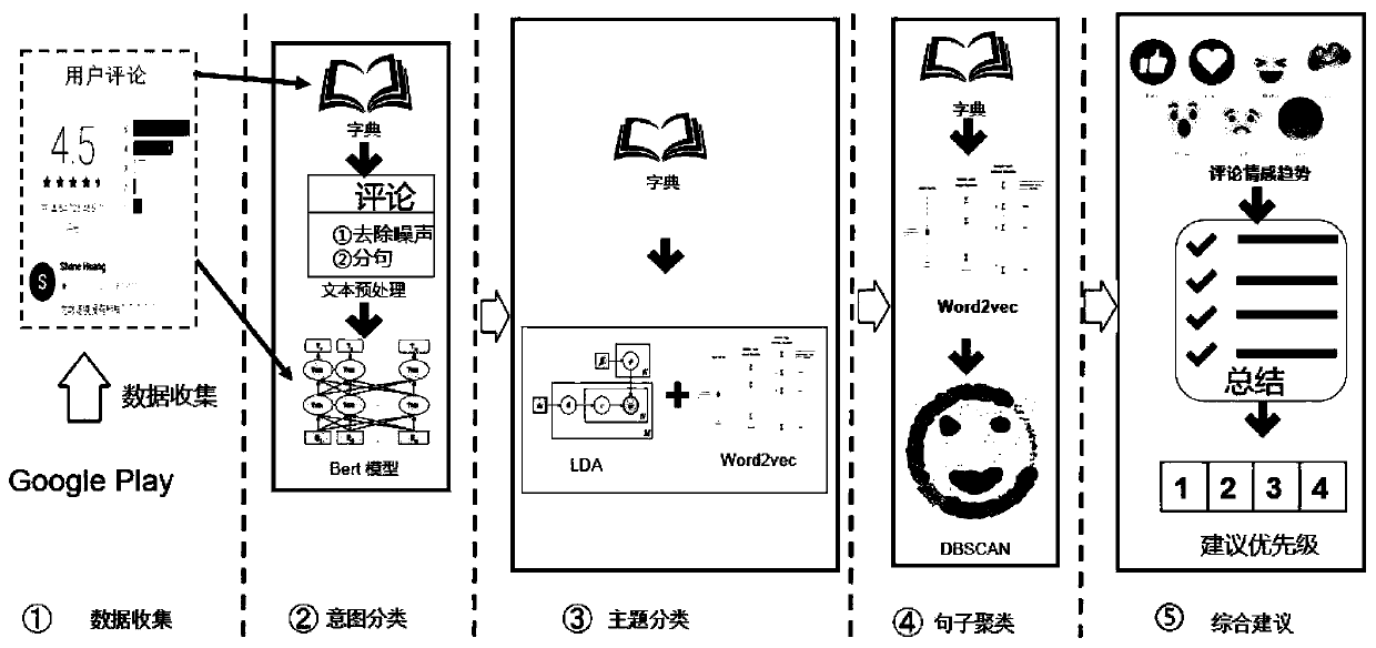 Method for automatically analyzing user comments in application store and recommending comments to developers