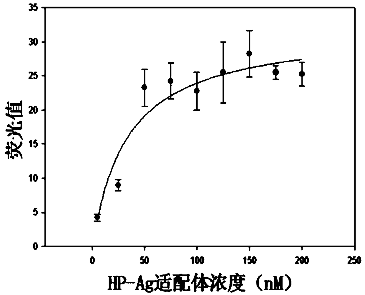 Screening method for protein nucleic acid aptamer