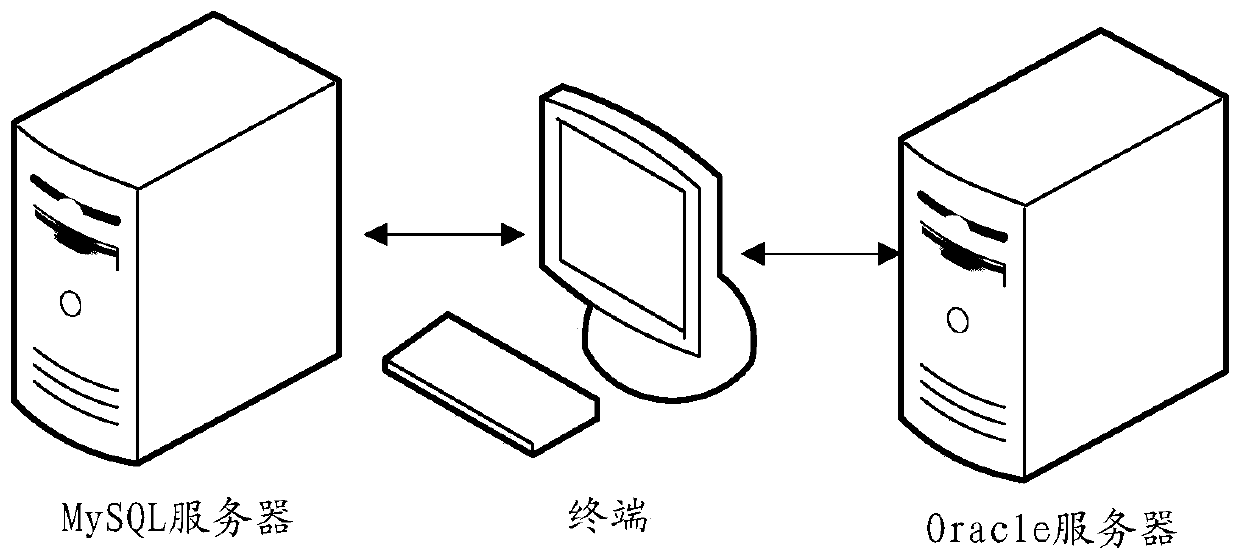 Database migration method and device from MySQL to Oracle and computer equipment