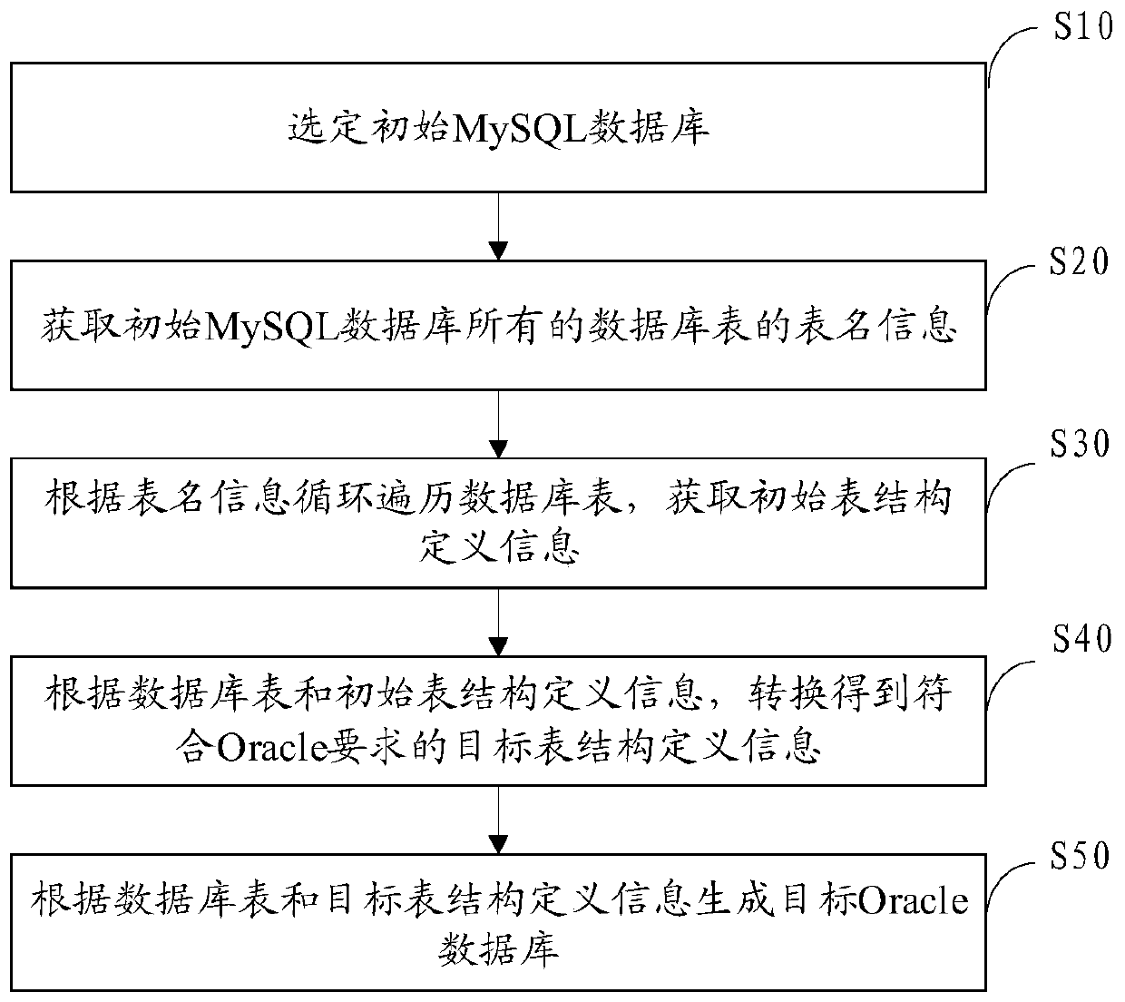 Database migration method and device from MySQL to Oracle and computer equipment