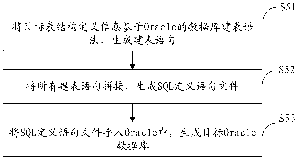 Database migration method and device from MySQL to Oracle and computer equipment