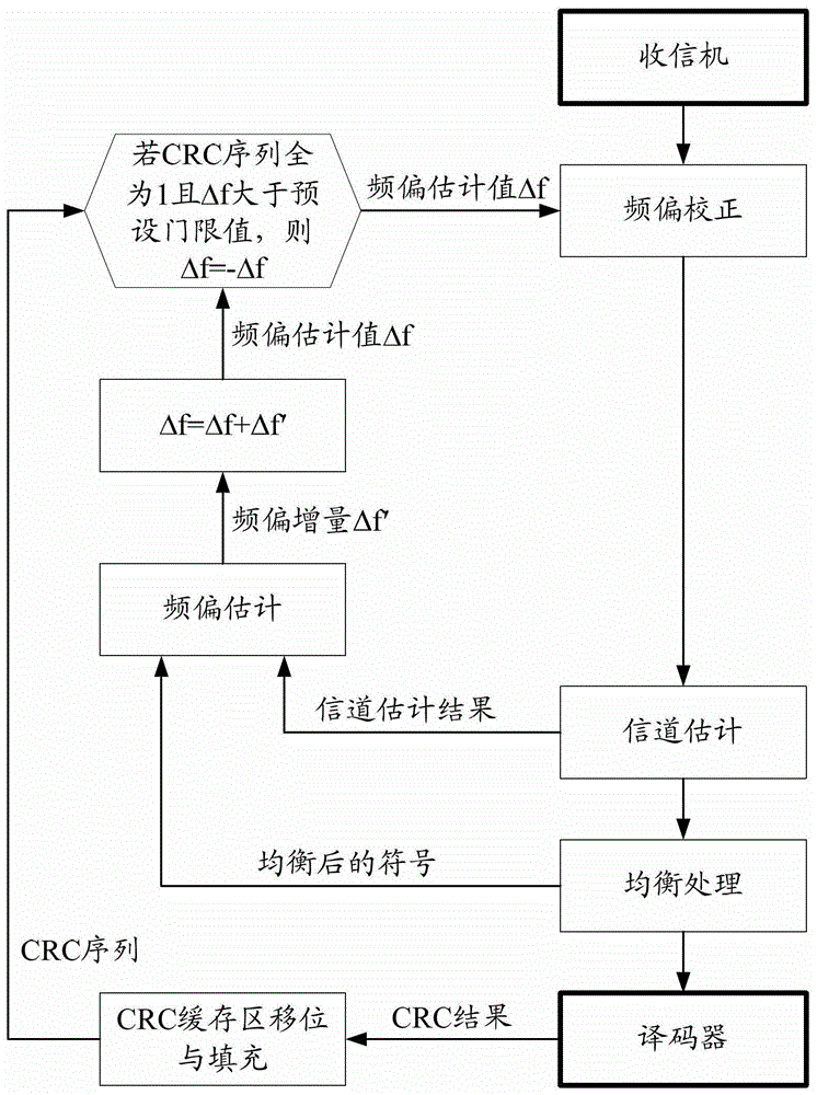 Frequency offset tracking and compensation method and device