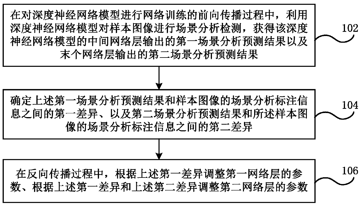 Deep neural network training method and system, electronic device