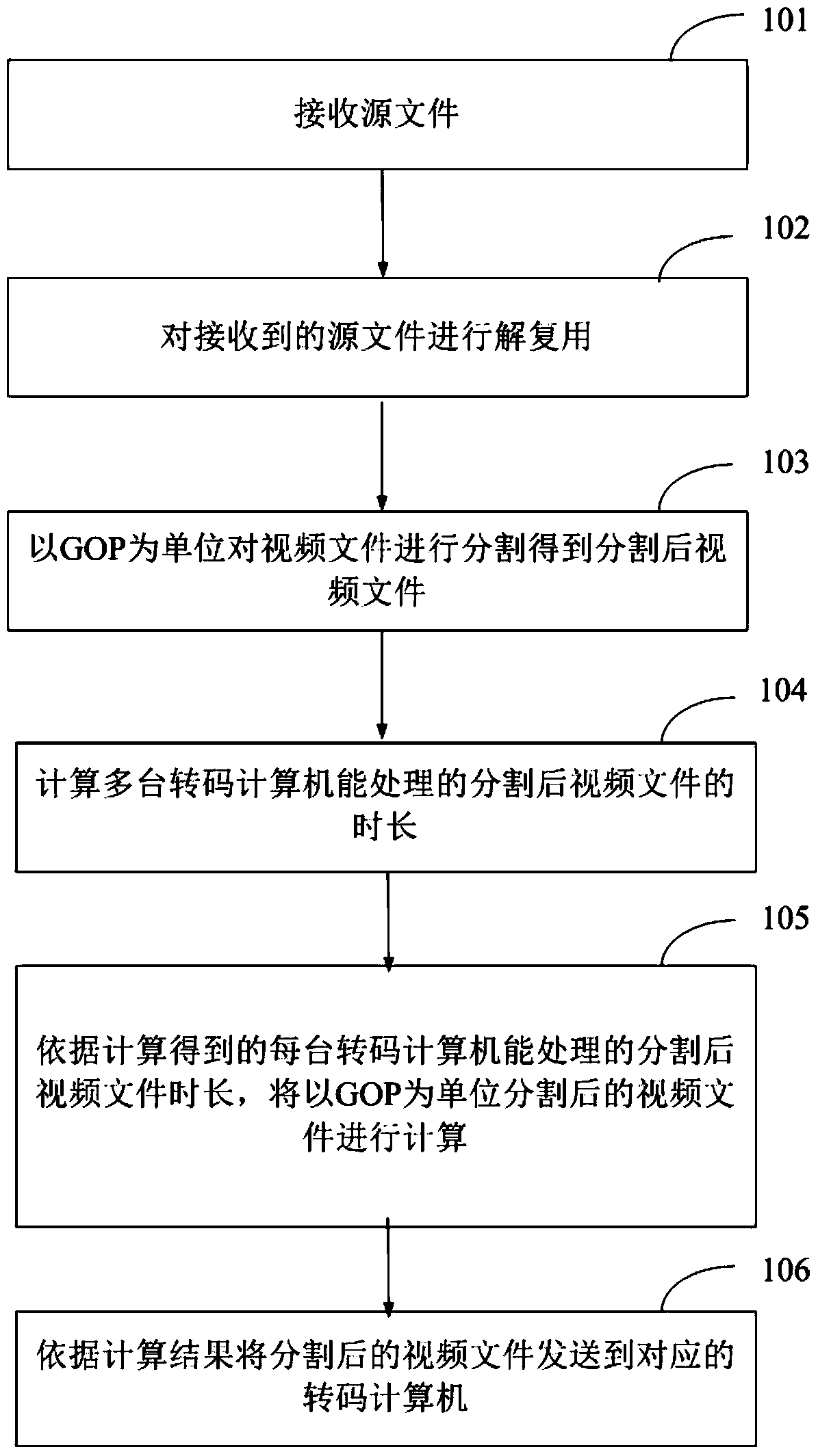 Video file segmentation method and distributed transcoding method