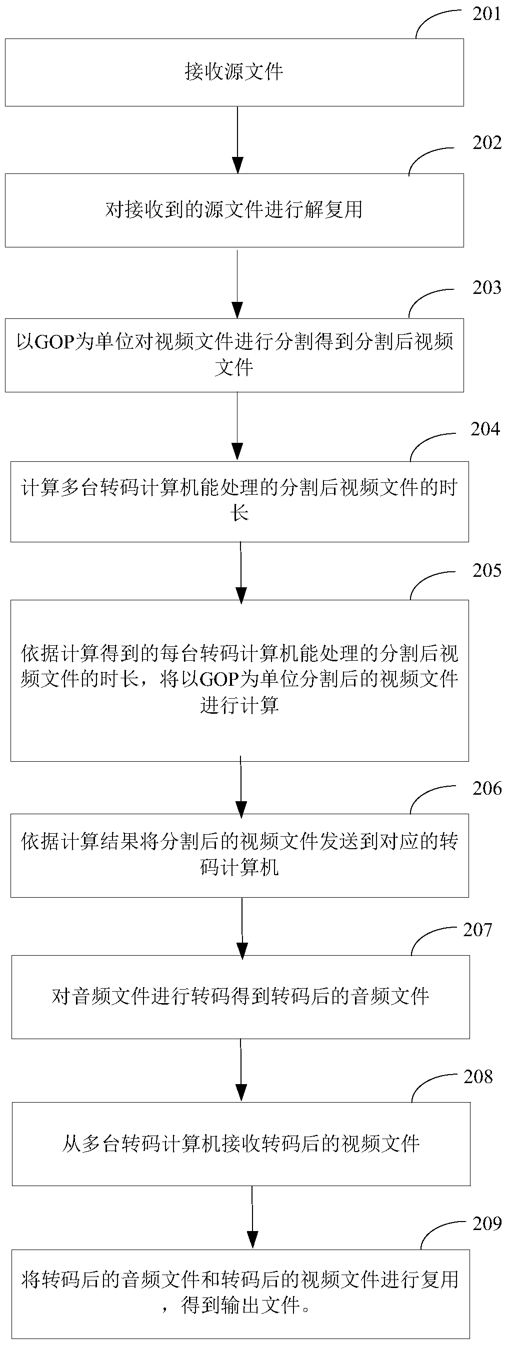 Video file segmentation method and distributed transcoding method