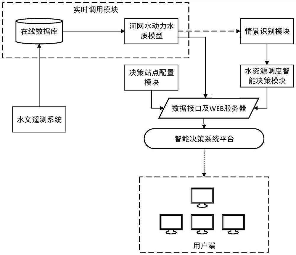 A scenario-target interactive intelligent decision-making method and system for water resource scheduling in water network areas