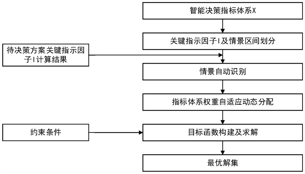 A scenario-target interactive intelligent decision-making method and system for water resource scheduling in water network areas