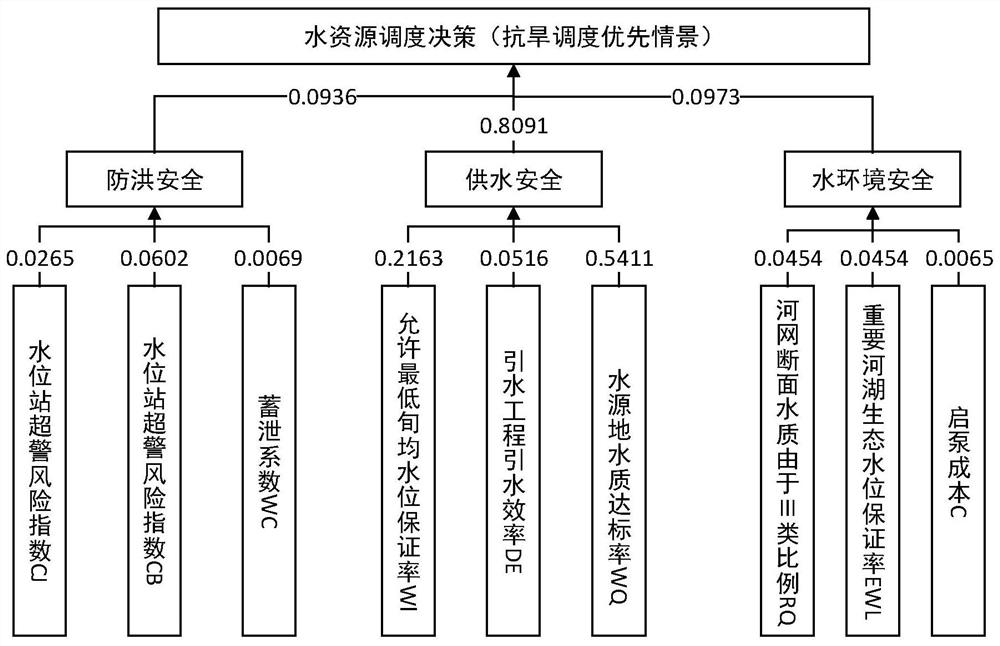 A scenario-target interactive intelligent decision-making method and system for water resource scheduling in water network areas