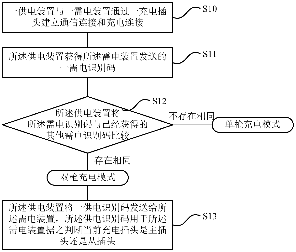 Charging method and charging device