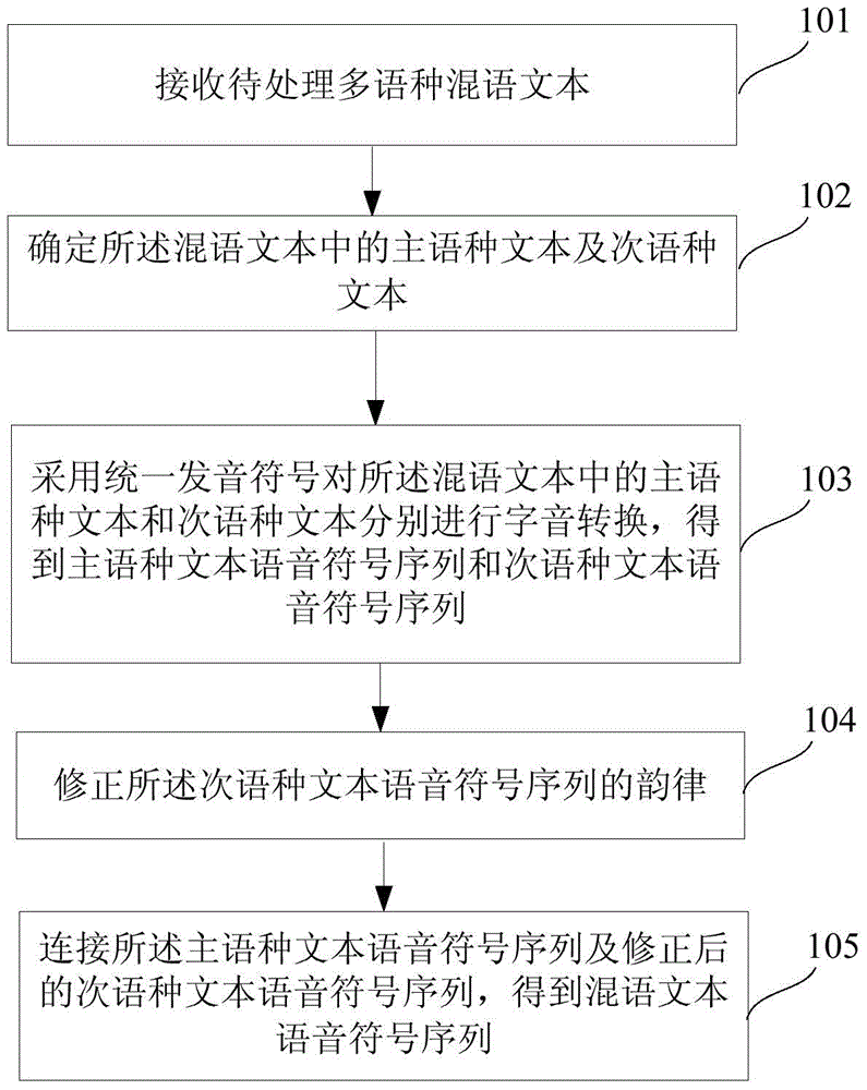 Multilingual mixed-language text character-pronunciation conversion method and system