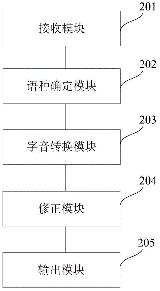 Multilingual mixed-language text character-pronunciation conversion method and system