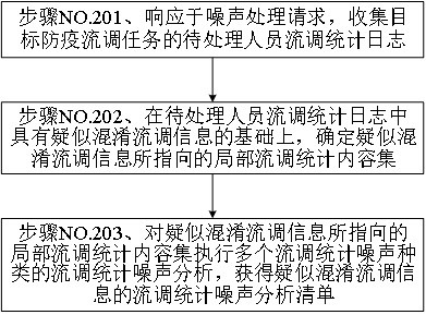 Deep learning-based epidemic prevention information processing method and epidemic prevention service system