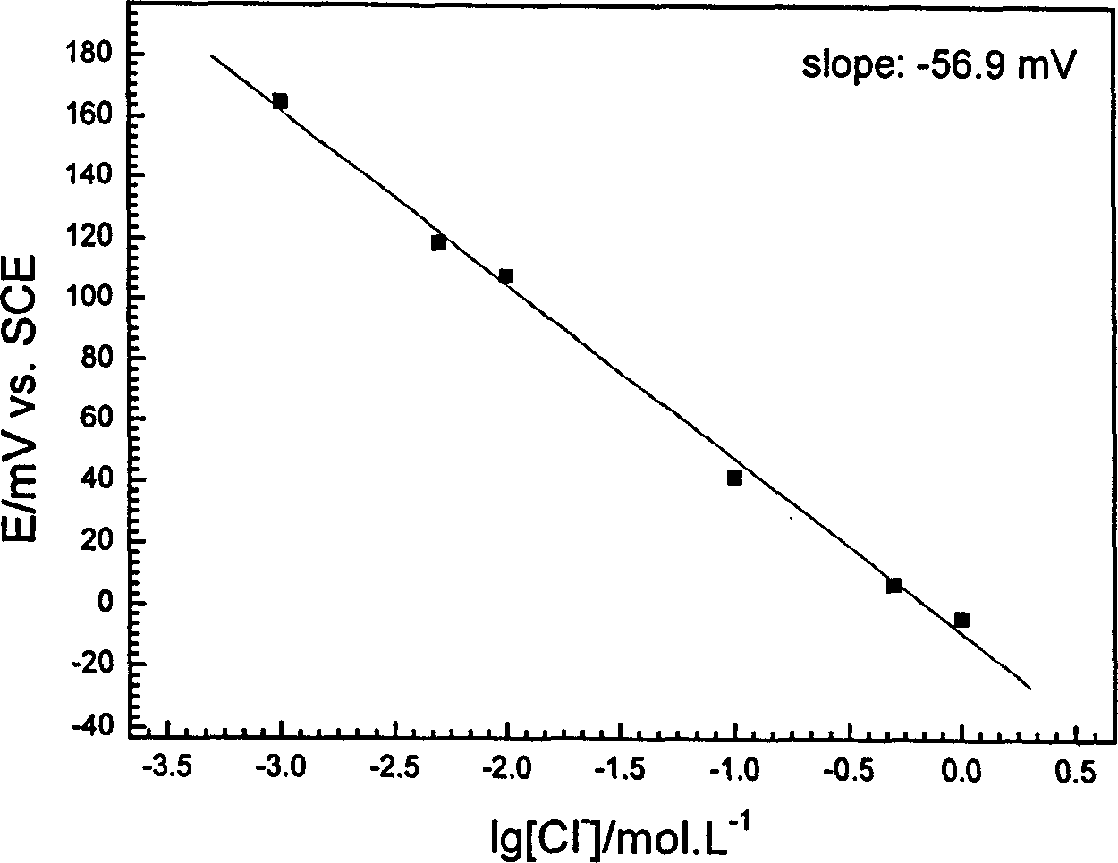 Composite scanning chlorion sensitive micro-probe and preparing process thereof