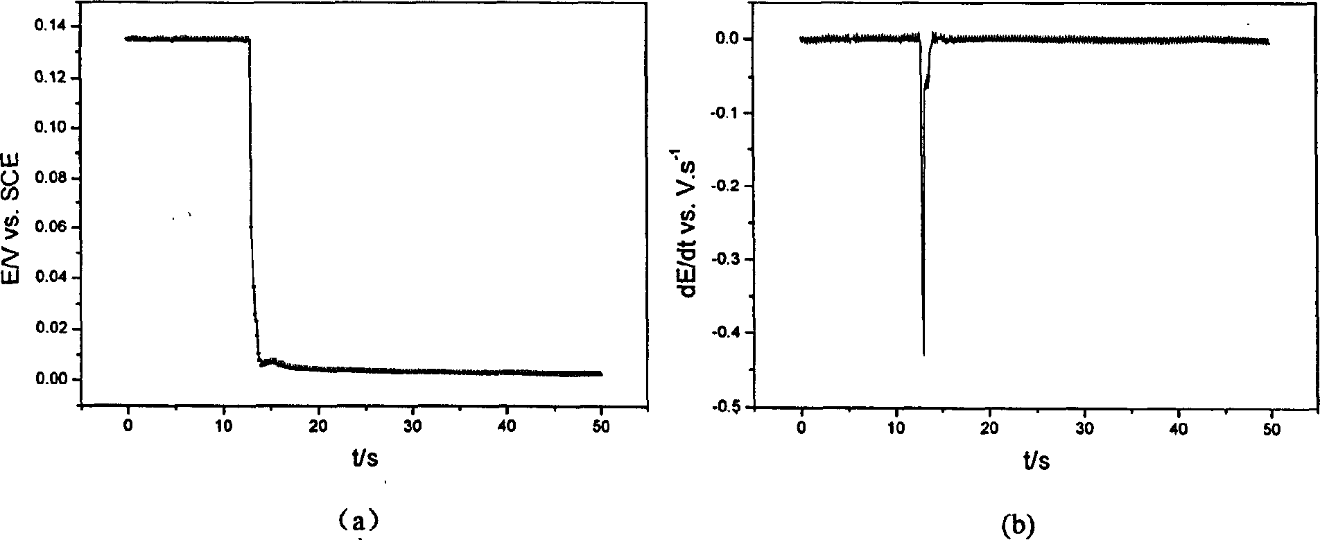 Composite scanning chlorion sensitive micro-probe and preparing process thereof